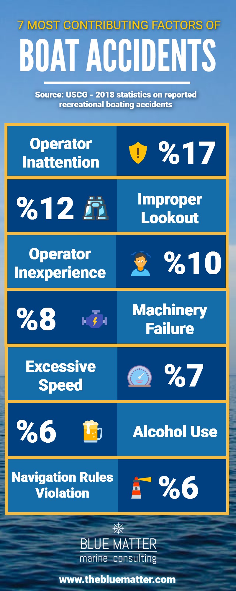 7 Most Common Causes Of Boating Accidents • Marine Survey, Boat Survey ...